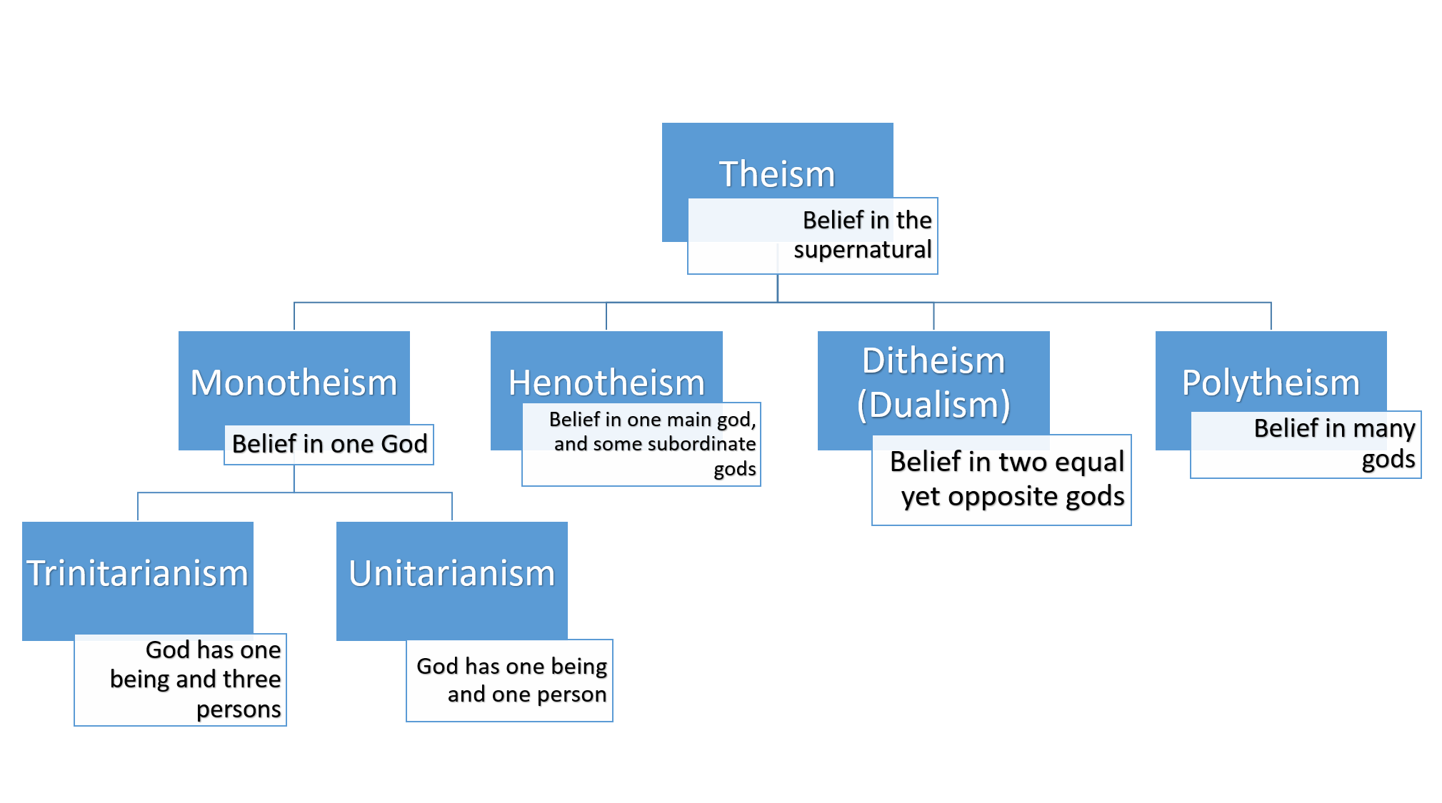 Генотеизм. Theism. Теизм. Монотеизм деизм.